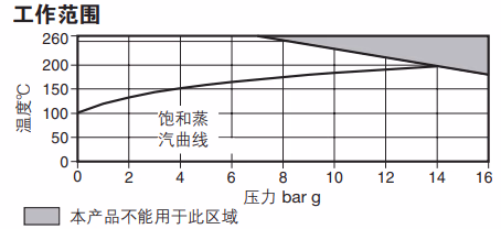 斯派莎克 Spirax Sarco VB14 破真空器 压力温度限值